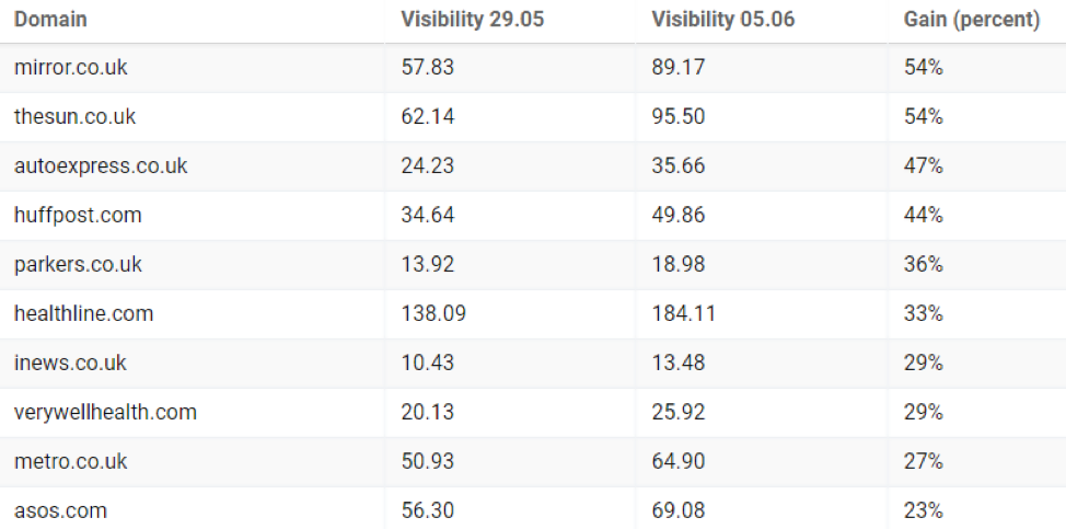 Websites that gained more visibility after the core algorithm update